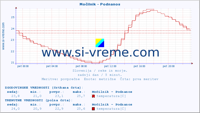 POVPREČJE :: Močilnik - Podnanos :: temperatura | pretok | višina :: zadnji dan / 5 minut.