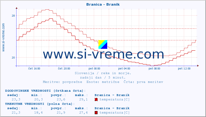 POVPREČJE :: Branica - Branik :: temperatura | pretok | višina :: zadnji dan / 5 minut.