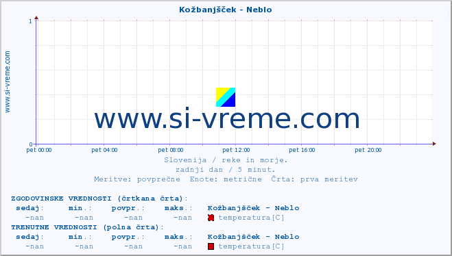 POVPREČJE :: Kožbanjšček - Neblo :: temperatura | pretok | višina :: zadnji dan / 5 minut.