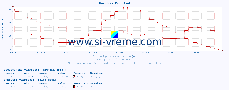 POVPREČJE :: Pesnica - Zamušani :: temperatura | pretok | višina :: zadnji dan / 5 minut.