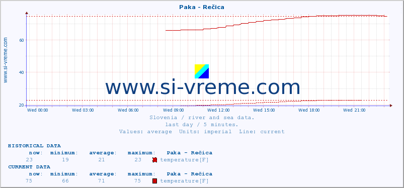  :: Paka - Rečica :: temperature | flow | height :: last day / 5 minutes.