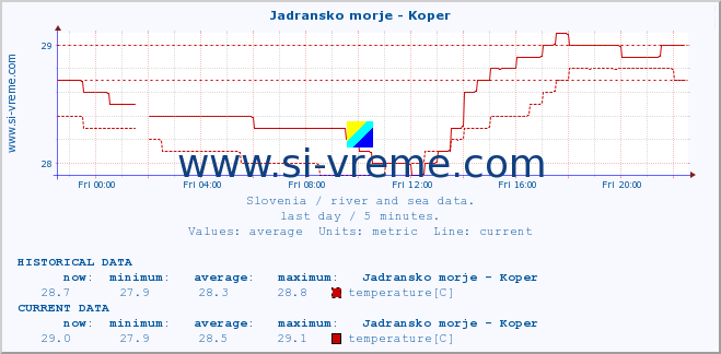  :: Jadransko morje - Koper :: temperature | flow | height :: last day / 5 minutes.