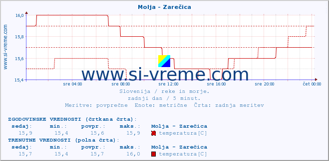 POVPREČJE :: Molja - Zarečica :: temperatura | pretok | višina :: zadnji dan / 5 minut.