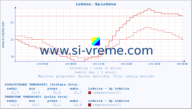 POVPREČJE :: Ložnica - Sp.Ložnica :: temperatura | pretok | višina :: zadnji dan / 5 minut.