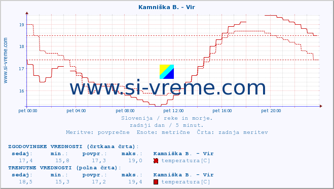 POVPREČJE :: Kamniška B. - Vir :: temperatura | pretok | višina :: zadnji dan / 5 minut.