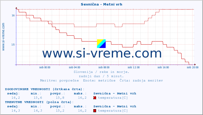 POVPREČJE :: Sevnična - Metni vrh :: temperatura | pretok | višina :: zadnji dan / 5 minut.