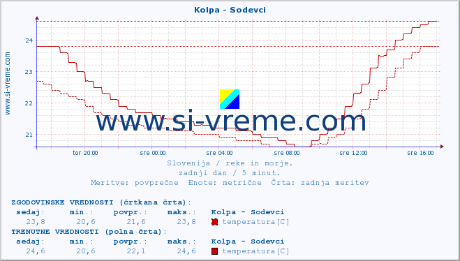 POVPREČJE :: Kolpa - Sodevci :: temperatura | pretok | višina :: zadnji dan / 5 minut.