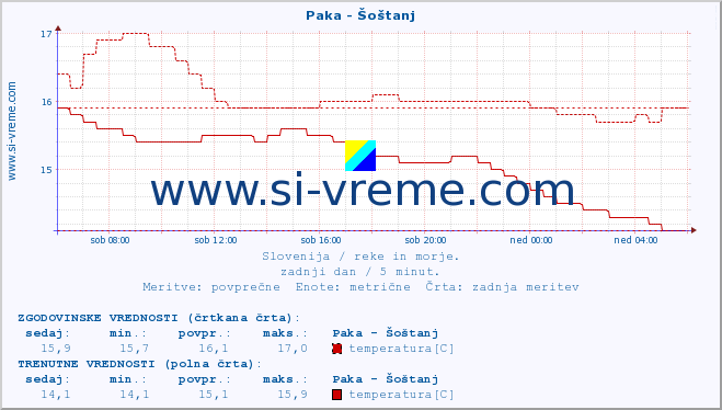 POVPREČJE :: Paka - Šoštanj :: temperatura | pretok | višina :: zadnji dan / 5 minut.