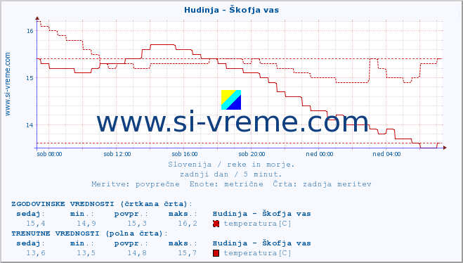 POVPREČJE :: Hudinja - Škofja vas :: temperatura | pretok | višina :: zadnji dan / 5 minut.