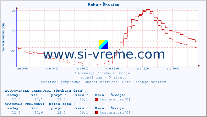 POVPREČJE :: Reka - Škocjan :: temperatura | pretok | višina :: zadnji dan / 5 minut.