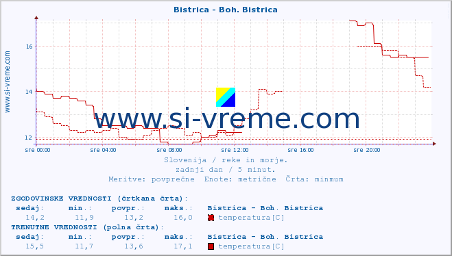 POVPREČJE :: Bistrica - Boh. Bistrica :: temperatura | pretok | višina :: zadnji dan / 5 minut.