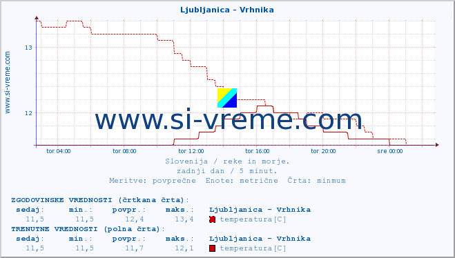 POVPREČJE :: Ljubljanica - Vrhnika :: temperatura | pretok | višina :: zadnji dan / 5 minut.