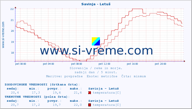 POVPREČJE :: Savinja - Letuš :: temperatura | pretok | višina :: zadnji dan / 5 minut.