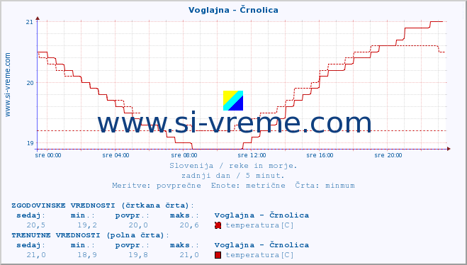 POVPREČJE :: Voglajna - Črnolica :: temperatura | pretok | višina :: zadnji dan / 5 minut.