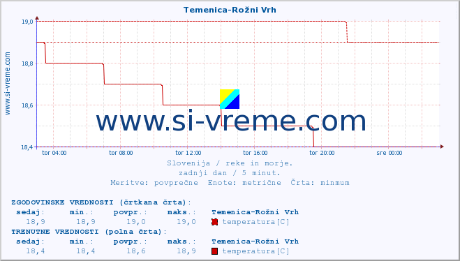 POVPREČJE :: Temenica-Rožni Vrh :: temperatura | pretok | višina :: zadnji dan / 5 minut.