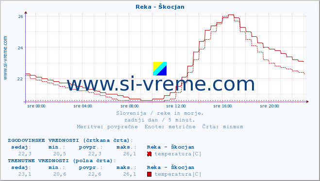 POVPREČJE :: Reka - Škocjan :: temperatura | pretok | višina :: zadnji dan / 5 minut.