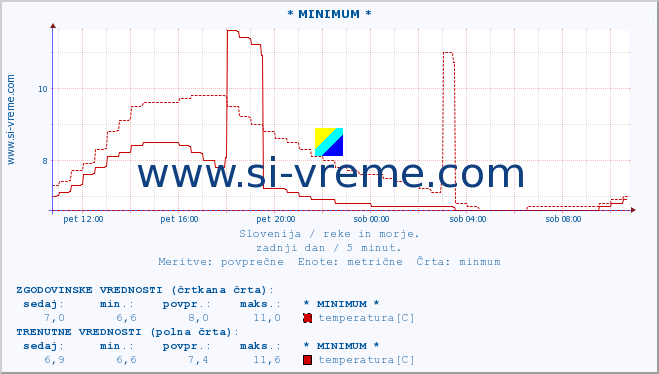 POVPREČJE :: * MINIMUM * :: temperatura | pretok | višina :: zadnji dan / 5 minut.