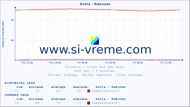  :: Sotla - Rakovec :: temperature | flow | height :: last day / 5 minutes.