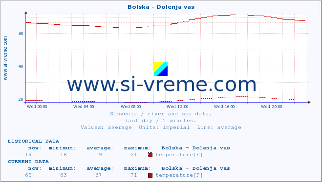  :: Bolska - Dolenja vas :: temperature | flow | height :: last day / 5 minutes.