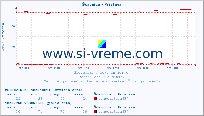 POVPREČJE :: Ščavnica - Pristava :: temperatura | pretok | višina :: zadnji dan / 5 minut.