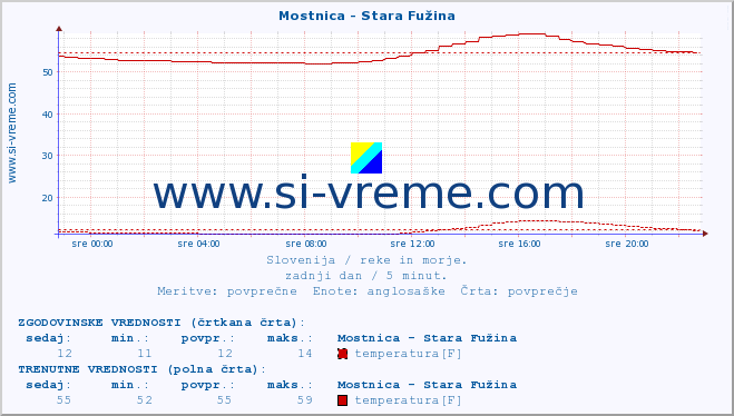 POVPREČJE :: Mostnica - Stara Fužina :: temperatura | pretok | višina :: zadnji dan / 5 minut.