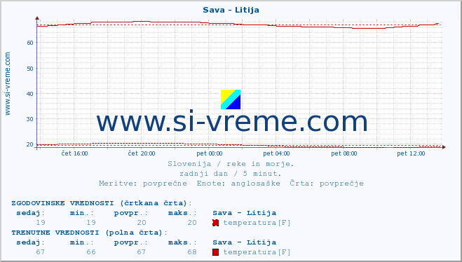 POVPREČJE :: Sava - Litija :: temperatura | pretok | višina :: zadnji dan / 5 minut.