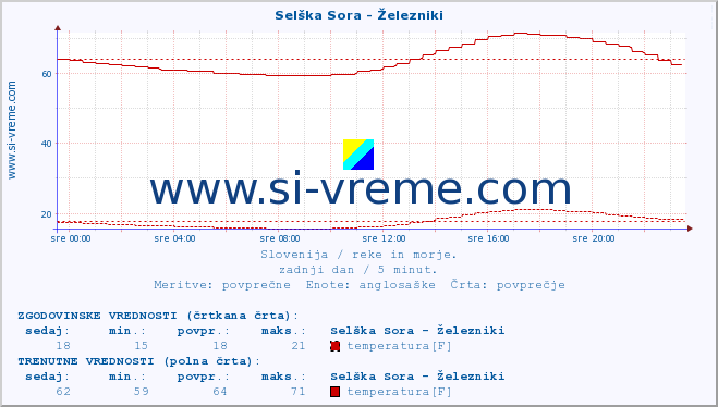 POVPREČJE :: Selška Sora - Železniki :: temperatura | pretok | višina :: zadnji dan / 5 minut.