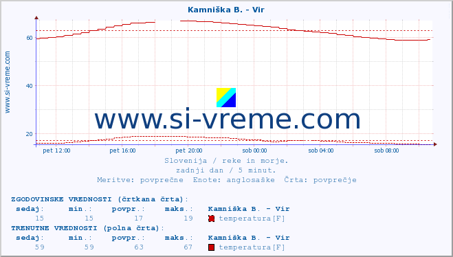 POVPREČJE :: Kamniška B. - Vir :: temperatura | pretok | višina :: zadnji dan / 5 minut.