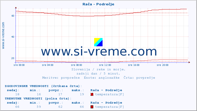 POVPREČJE :: Rača - Podrečje :: temperatura | pretok | višina :: zadnji dan / 5 minut.