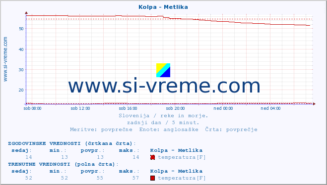 POVPREČJE :: Kolpa - Metlika :: temperatura | pretok | višina :: zadnji dan / 5 minut.