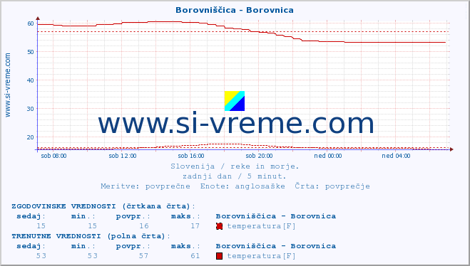 POVPREČJE :: Borovniščica - Borovnica :: temperatura | pretok | višina :: zadnji dan / 5 minut.