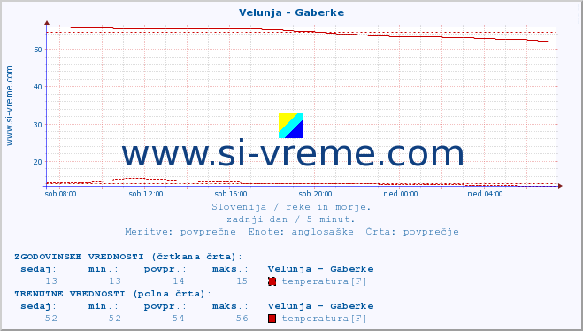 POVPREČJE :: Velunja - Gaberke :: temperatura | pretok | višina :: zadnji dan / 5 minut.