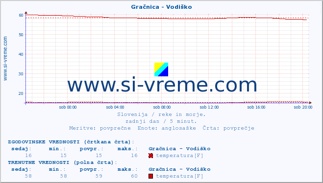 POVPREČJE :: Gračnica - Vodiško :: temperatura | pretok | višina :: zadnji dan / 5 minut.