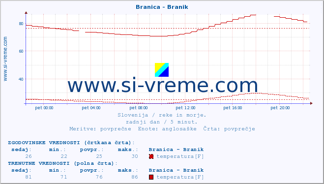 POVPREČJE :: Branica - Branik :: temperatura | pretok | višina :: zadnji dan / 5 minut.