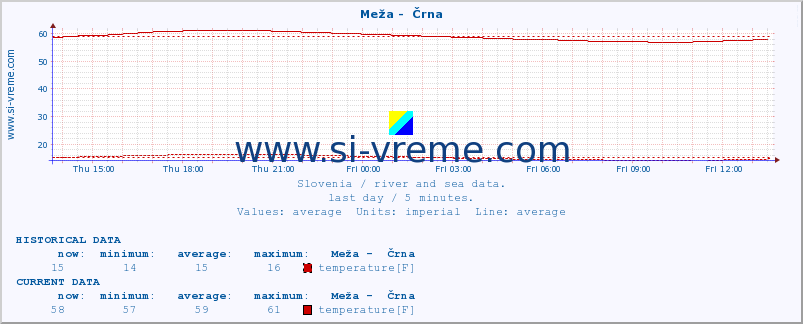  :: Meža -  Črna :: temperature | flow | height :: last day / 5 minutes.