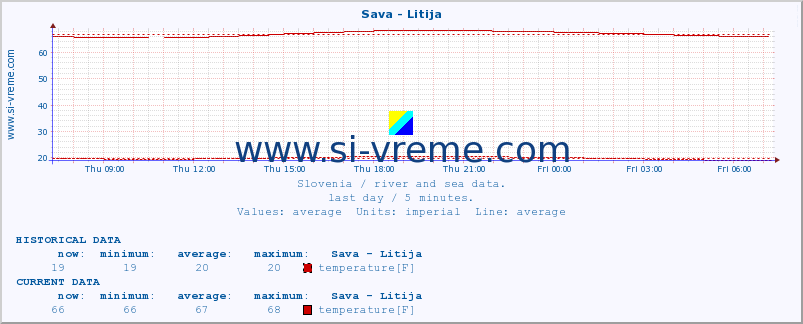  :: Sava - Litija :: temperature | flow | height :: last day / 5 minutes.