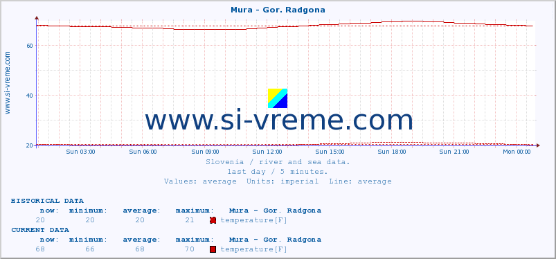  :: Mura - Gor. Radgona :: temperature | flow | height :: last day / 5 minutes.