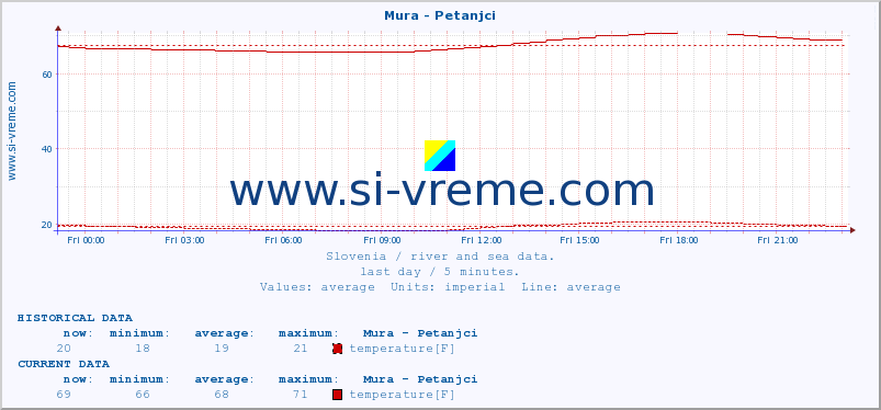  :: Mura - Petanjci :: temperature | flow | height :: last day / 5 minutes.