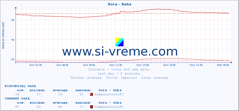  :: Sora - Suha :: temperature | flow | height :: last day / 5 minutes.