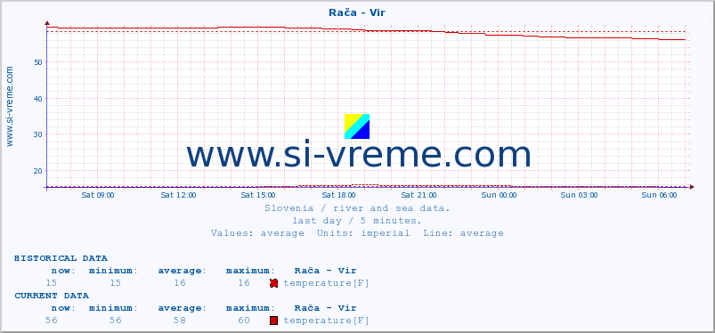  :: Rača - Vir :: temperature | flow | height :: last day / 5 minutes.