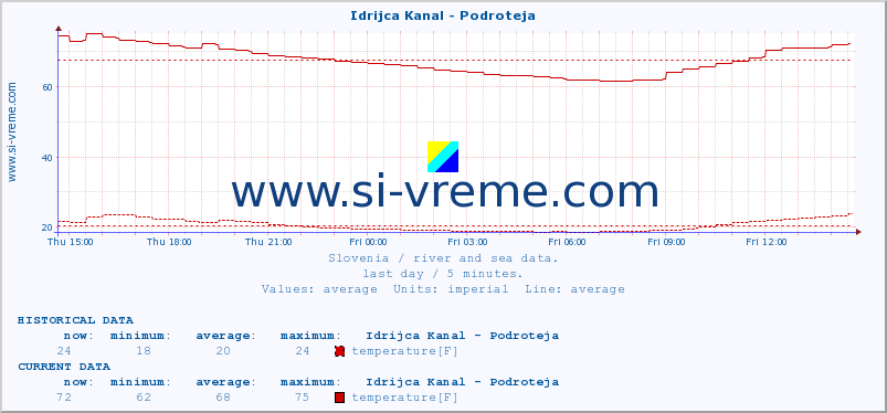  :: Idrijca Kanal - Podroteja :: temperature | flow | height :: last day / 5 minutes.