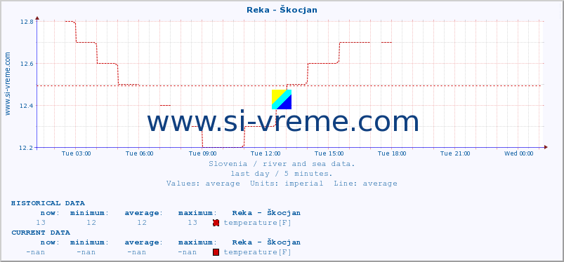  :: Reka - Škocjan :: temperature | flow | height :: last day / 5 minutes.