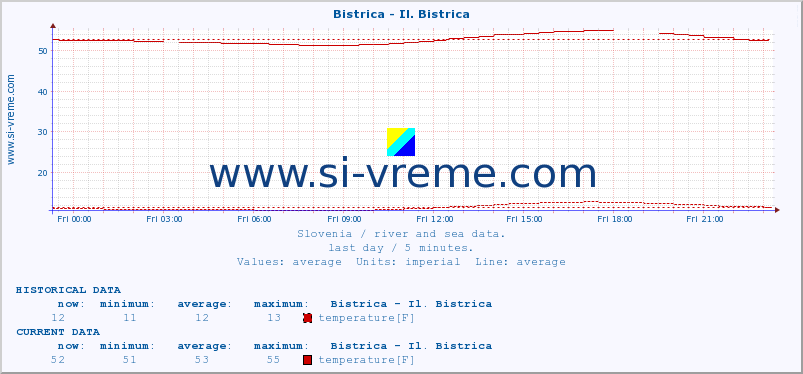  :: Bistrica - Il. Bistrica :: temperature | flow | height :: last day / 5 minutes.