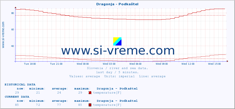  :: Dragonja - Podkaštel :: temperature | flow | height :: last day / 5 minutes.