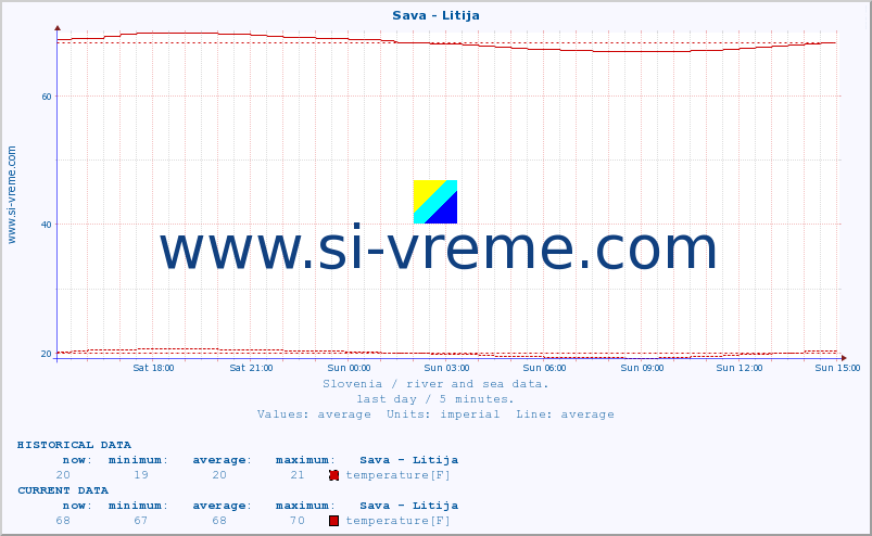  :: Sava - Litija :: temperature | flow | height :: last day / 5 minutes.