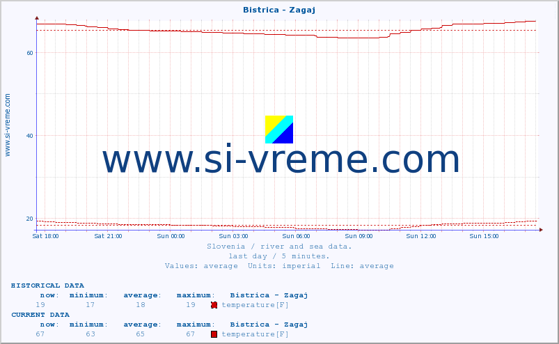  :: Bistrica - Zagaj :: temperature | flow | height :: last day / 5 minutes.