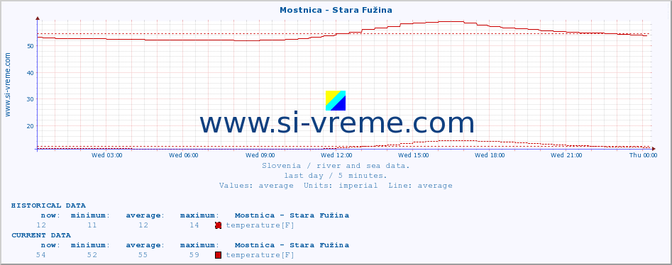  :: Mostnica - Stara Fužina :: temperature | flow | height :: last day / 5 minutes.