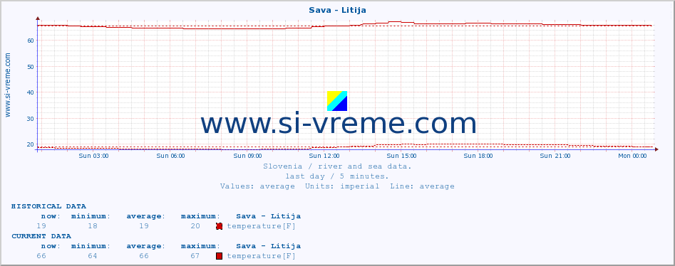  :: Sava - Litija :: temperature | flow | height :: last day / 5 minutes.