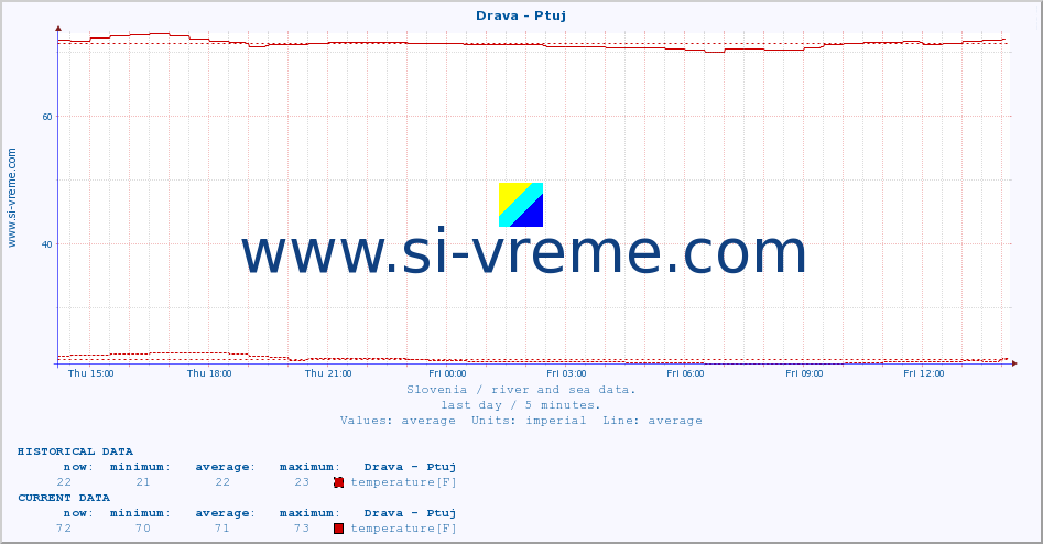  :: Drava - Ptuj :: temperature | flow | height :: last day / 5 minutes.