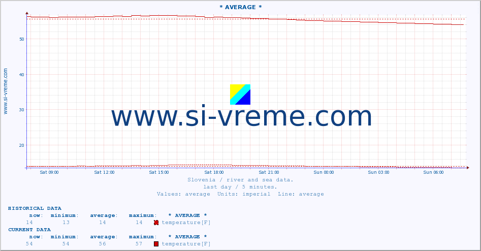  :: * AVERAGE * :: temperature | flow | height :: last day / 5 minutes.